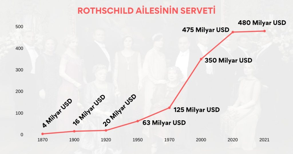 Rothschild Hanedanı'nın Yükselişi