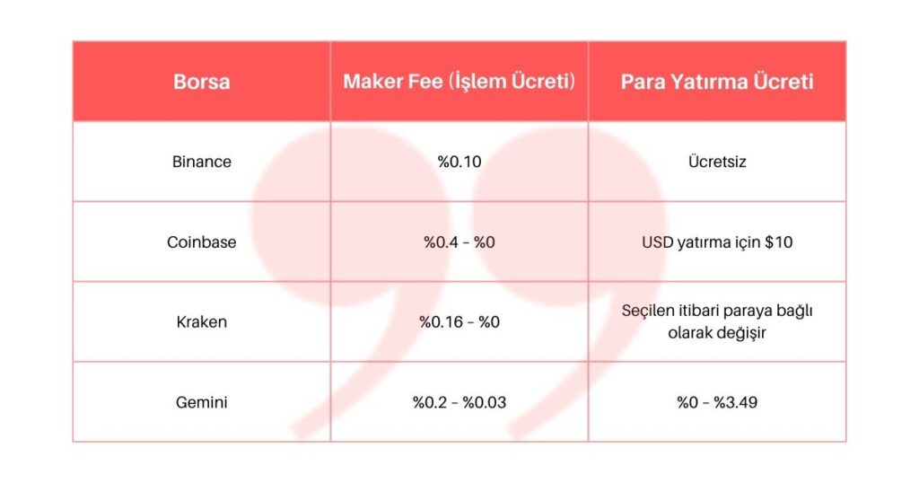 Kripto Para Yatırımlarında komisyon ücretleri
